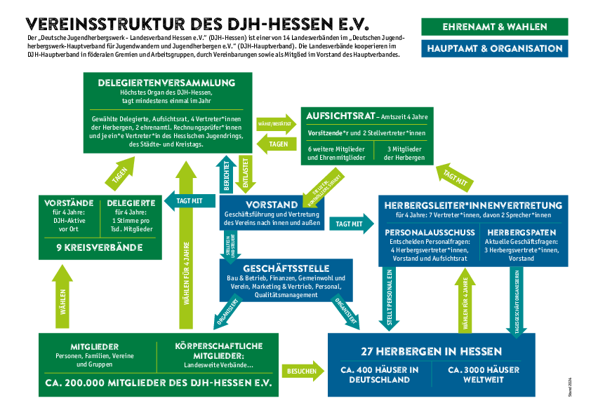Schaubild zur Struktur des DJH Hessen 